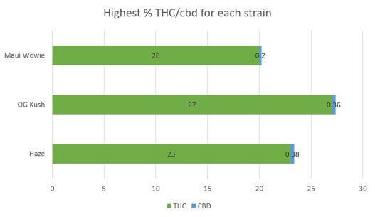 Maui Wowie Marijuana Strain THC CBD